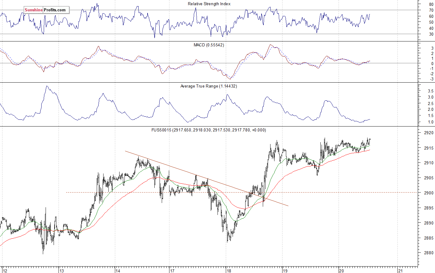 S&P 500