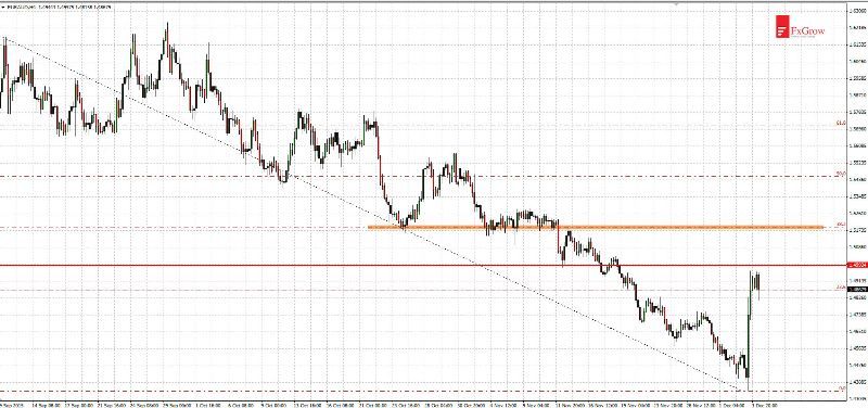 EUR/AUD Chart