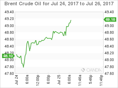 Brent Crude Oil July 24-26 Chart
