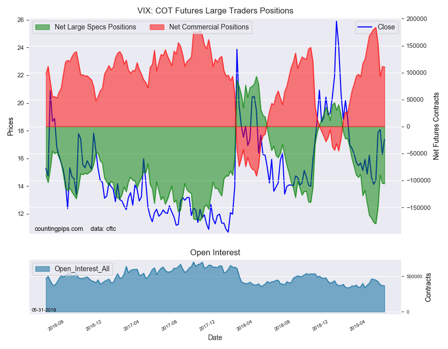 VIX COT Futures Large Trader Positions