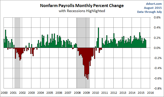PAYEMS Monthly Change Chart