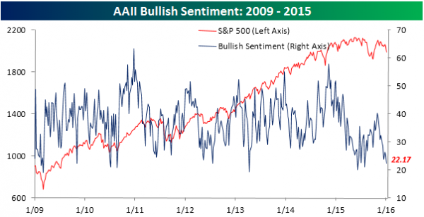 AAII Bullish Sentiment: 2009-2015