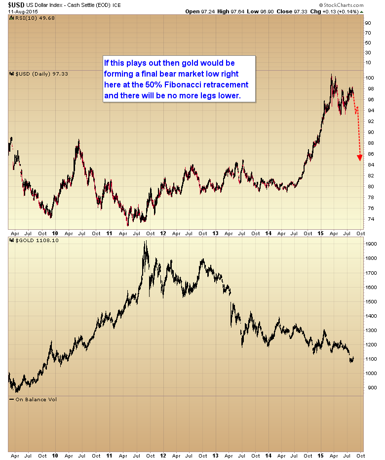 USD Daily vs Gold Daily 2009-2015