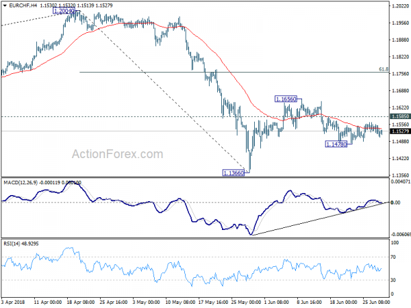 EUR/CHF 4 Hour Chart