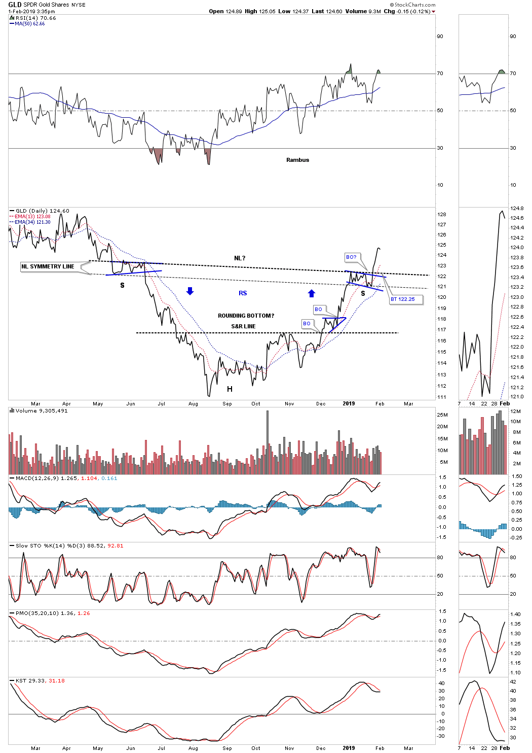 GLD Daily Chart