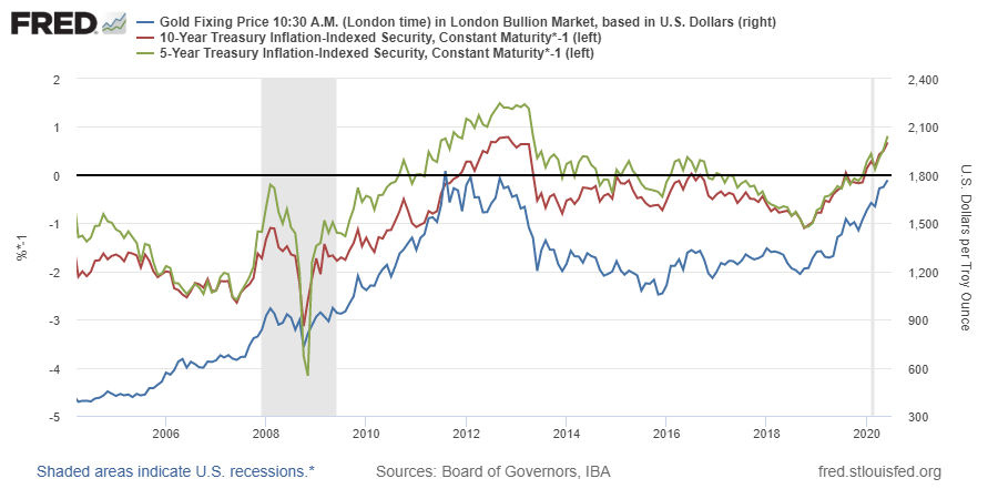 Gold Fixing Price