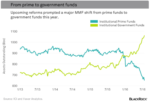 From Prime To Government Funds