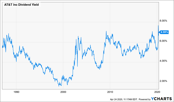 AT&T Yield Chart