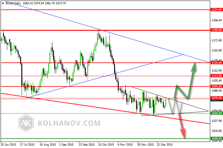 Gold Daily Chart  Previous Forecast