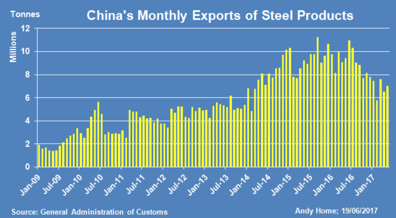 China Monthly Export Of Steel Products