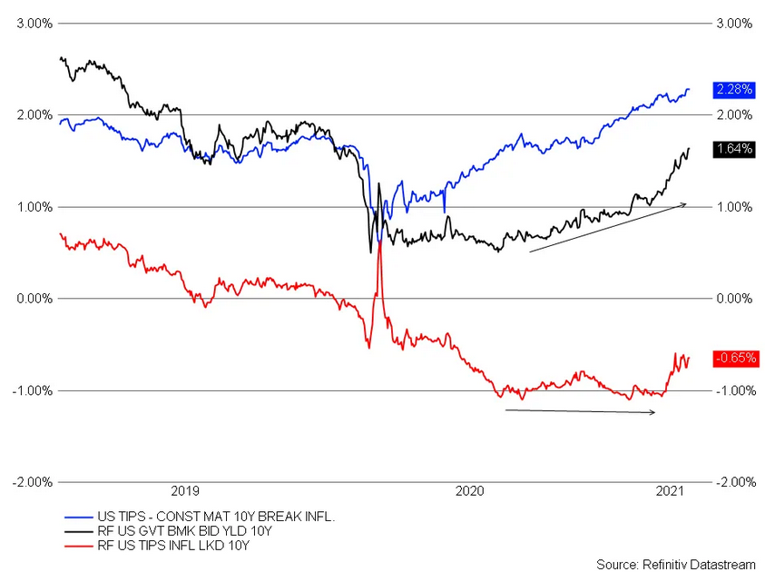 US TIPS Constant Maturity 10 Yr -Breakeven Inflation