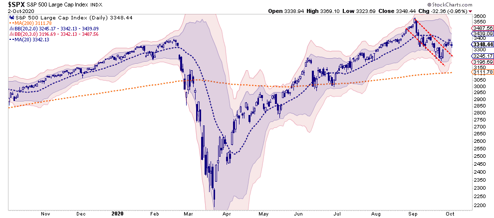 SPX Daily Chart