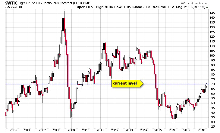 Crude Oil Chart