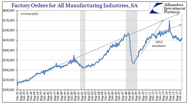 Factory Orders - All Manufacturing Industries, SA