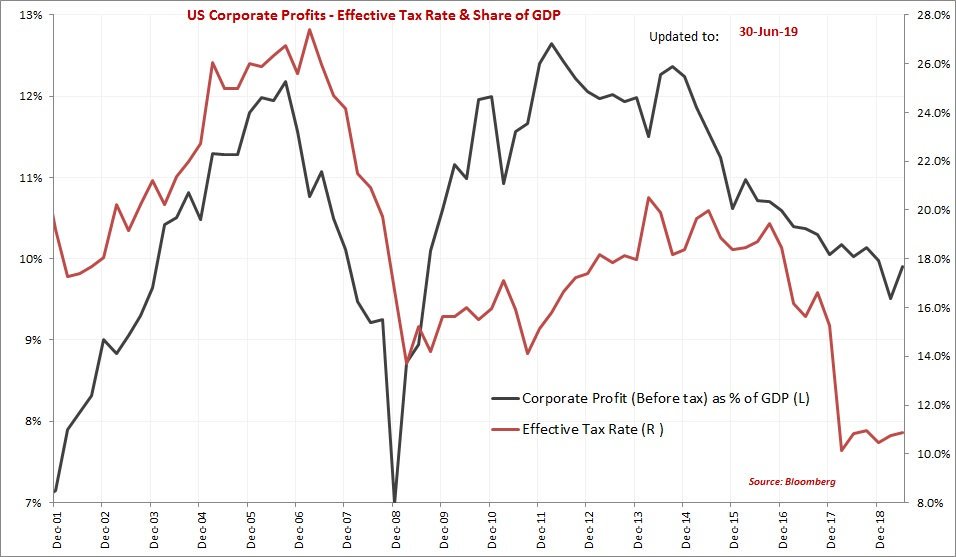 US Corporate Profits Effective Tax Rate & Share Of GDP