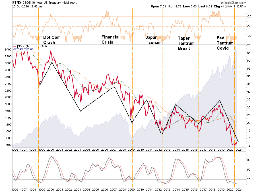 TNX Monthly Chart