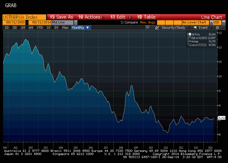 The Federal Reserve's Real Broad Trade-Weighted Index