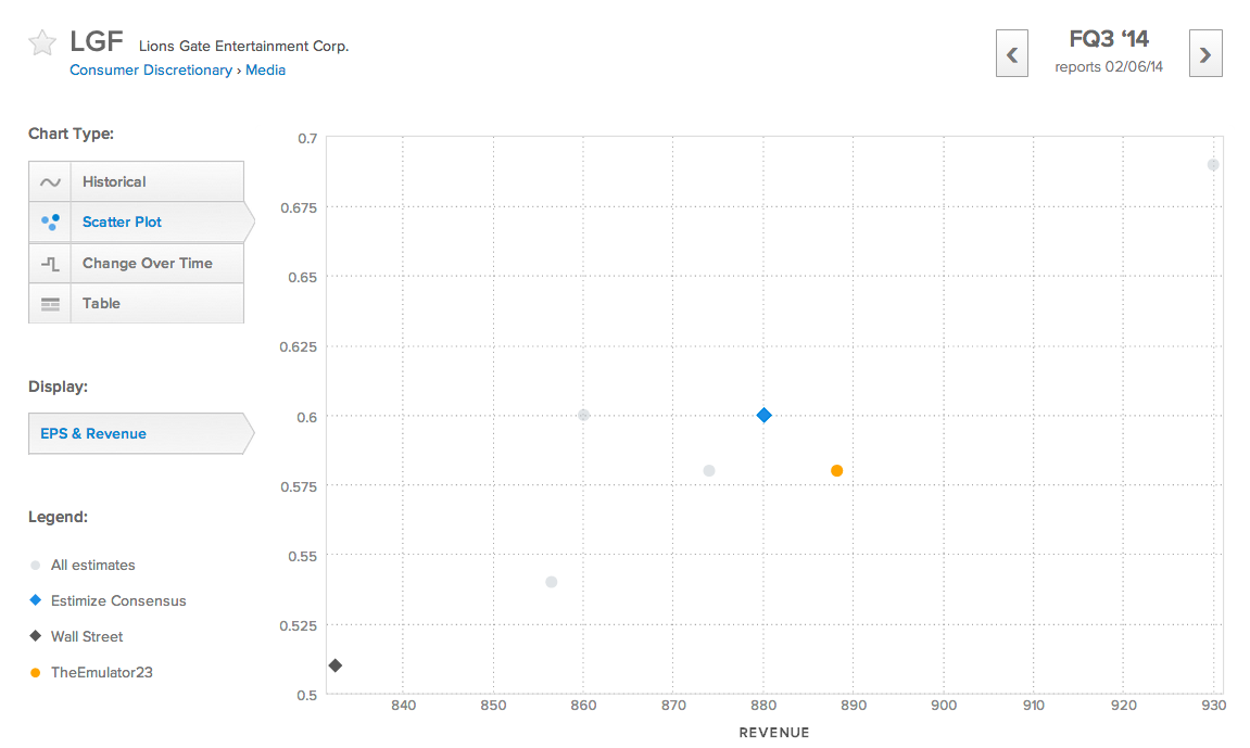LGF Scatter Plot Chart