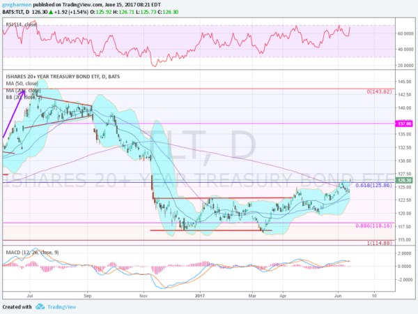 TLT Daily Chart