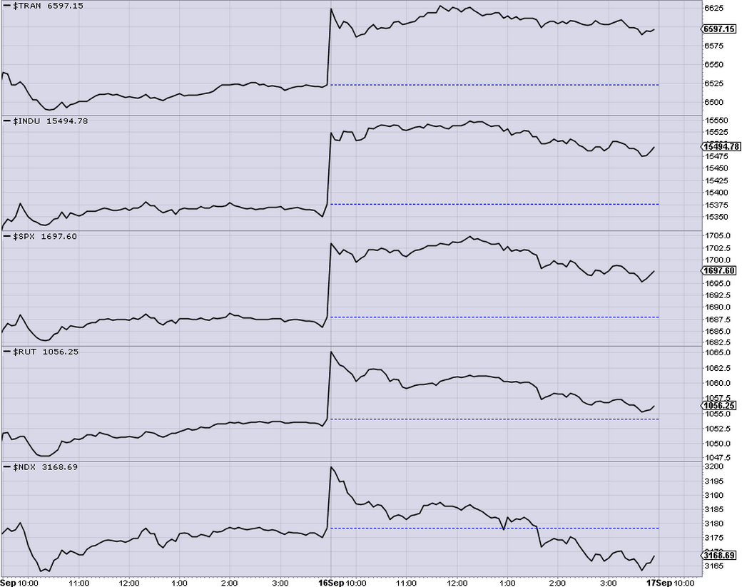 U.S. Major Indexes