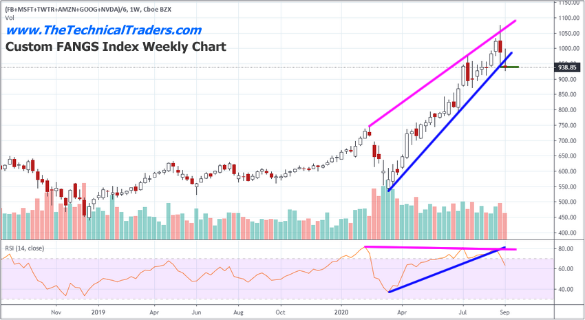 Custom FANGS Index Weekly Chart