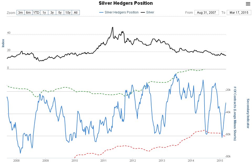 Silver Hedgers