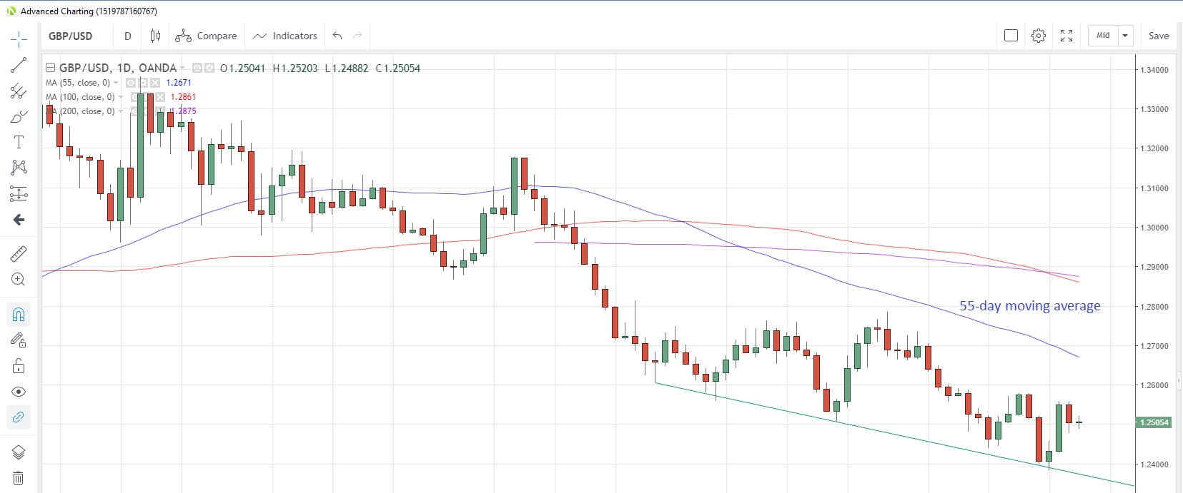 GBP/USD Daily Chart