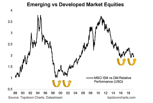 Emerging Vs Developed Market Economies
