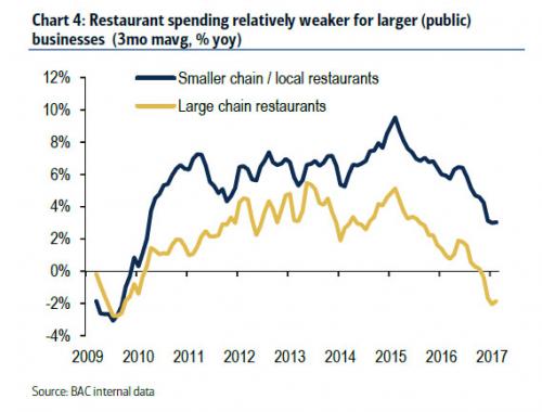 Restaurant Spending: Small vs Large Chains 2009-2017