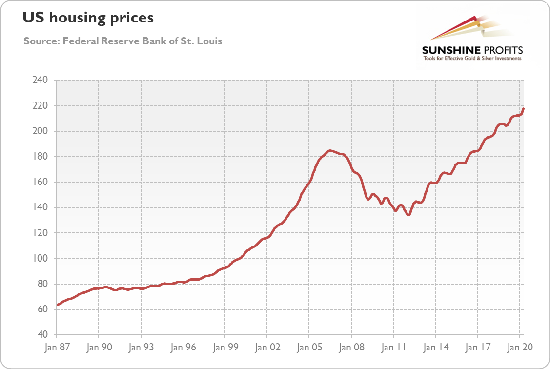 US Housing Prices