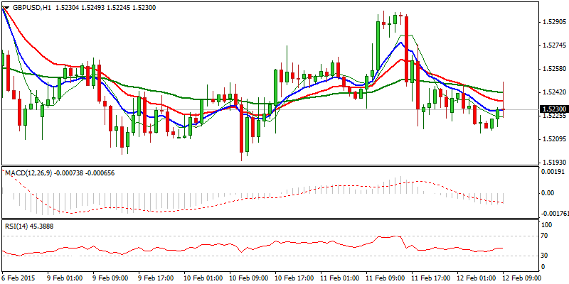 GBP/USD Hourly Chart