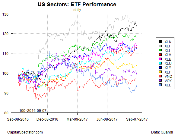 US Sectors : ETF Performance Daily Chart