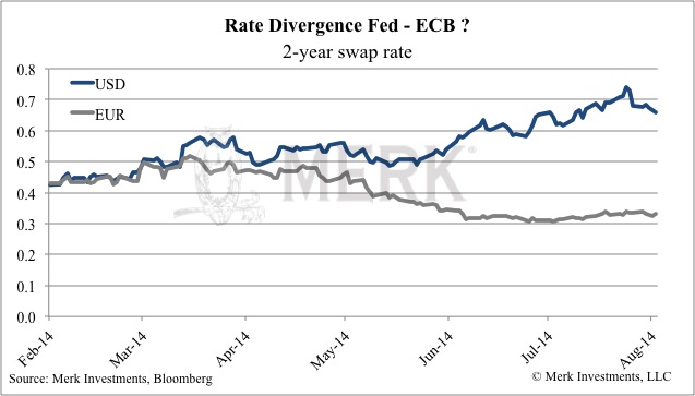 Rate Divergence: Fed vs ECB