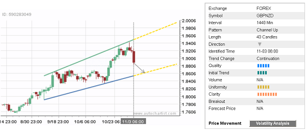 GBPNZD 43 Candles