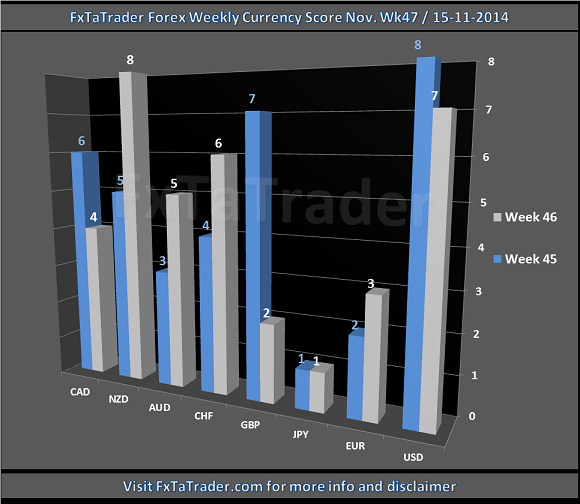 Fxtatrader Forex Weekly Currency