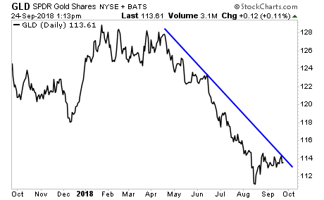 GLD Daily Chart