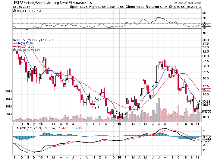 USLV Weekly Chart