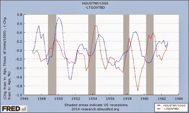 Housing Starts vs Long-Term Interest Rates