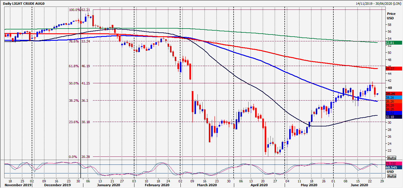 WTI Crude Daily Chart