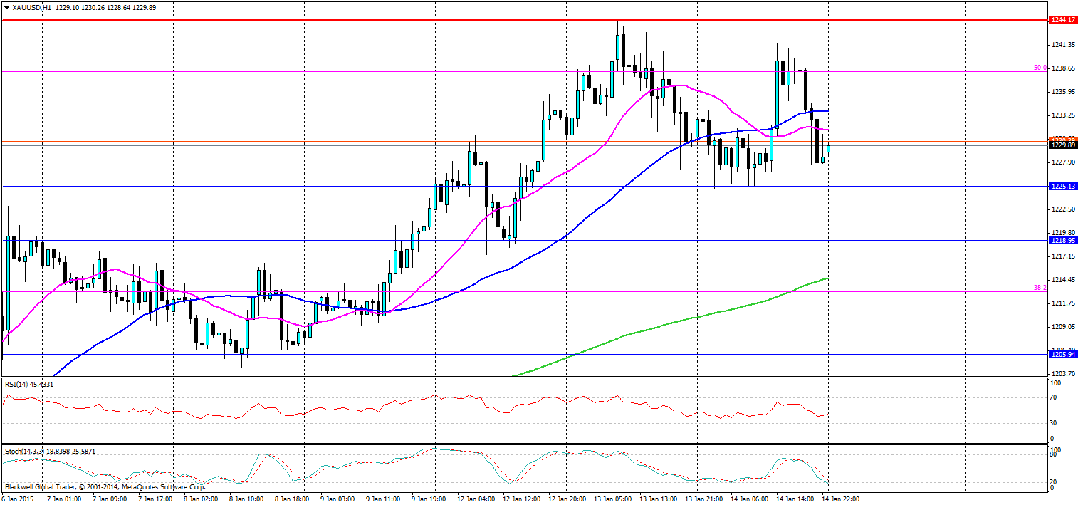 Gold Chart With Crossover