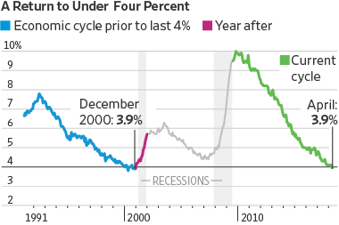 Job-Rate-Chart