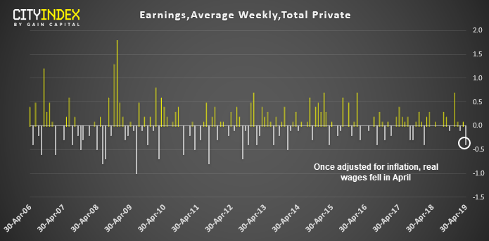 Earnings, Average Weekly, Total Private