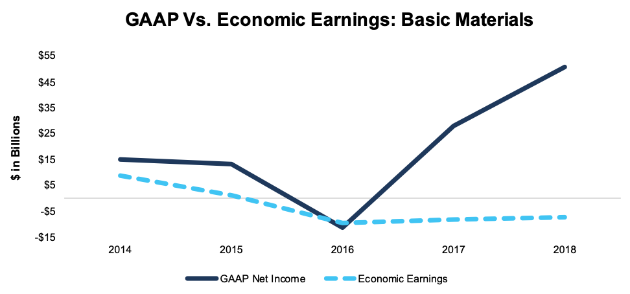 Earnings: Basic Materials