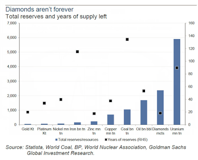 Total Reservces And Years Of Supply Left