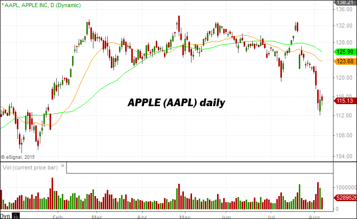 AAPL Daily