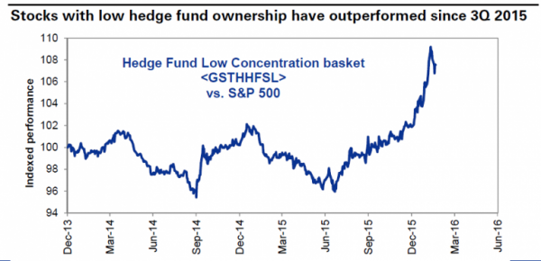 Stocks with Low Hedge Fund Ownership Outperformed since Q3 2015