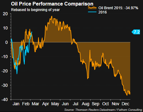 Oil Price Performance Comparison Chart