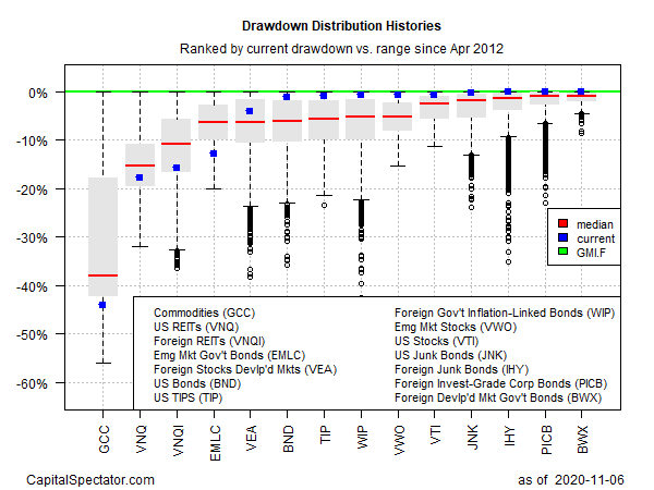 GMI Current Drawdowns