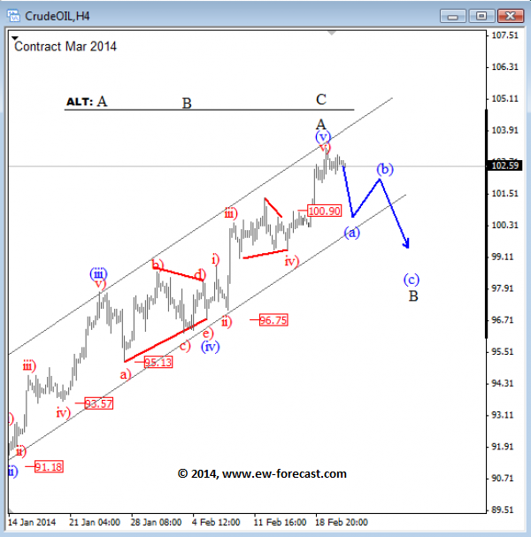 Crude Oil Hourly Chart