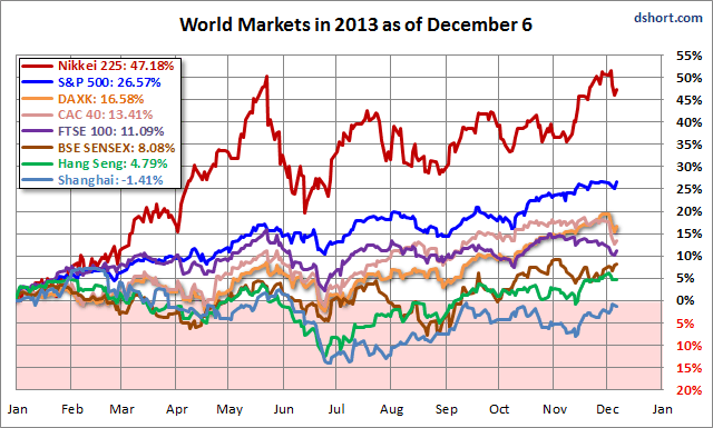World Markets in 2013 as if December 6